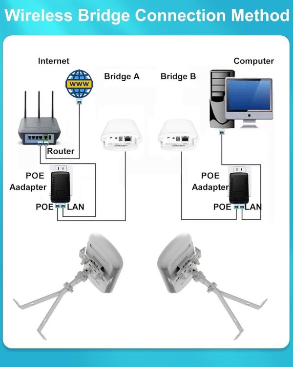 Point To Point 1.5Km Long Range Wireless Bridge With Bracket Mount For Starlink Internet - Reliable 5.8G 450Mbps Cpe Wifi Bridges With 8Dbi Antenna For Outdoor Ip65 Waterproof, 2-Pack - Image 4