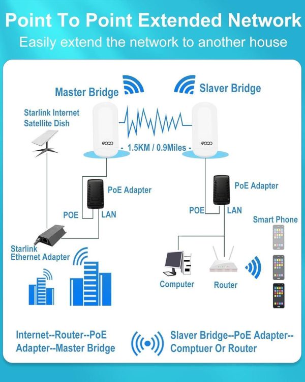 Point To Point 1.5Km Long Range Wireless Bridge With Bracket Mount For Starlink Internet - Reliable 5.8G 450Mbps Cpe Wifi Bridges With 8Dbi Antenna For Outdoor Ip65 Waterproof, 2-Pack - Image 5