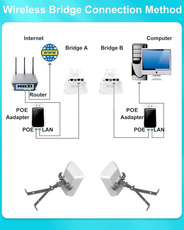 Point To Point Wireless Bridge Outdoor With Mount For Starlink Internet, 2Km 5.8G Network Wifi Bridges Extender Cpe Access Point With 14Dbi Antenna 2 100Mbps Lan Port 24V Poe Injector 2-Pack - Image 5