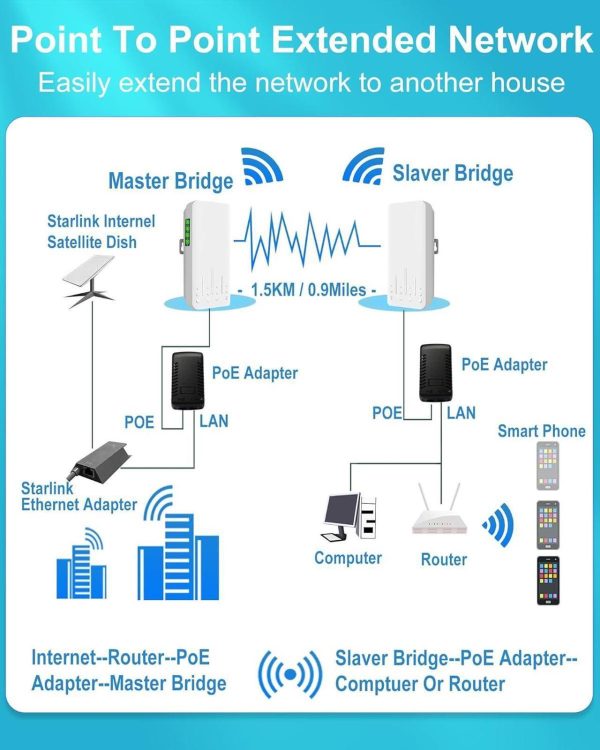 Point To Point Wireless Bridge Outdoor With Mount For Starlink Internet, 2Km 5.8G Network Wifi Bridges Extender Cpe Access Point With 14Dbi Antenna 2 100Mbps Lan Port 24V Poe Injector 2-Pack - Image 6