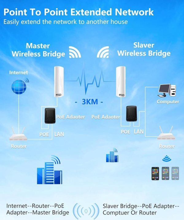 Point To Point Wireless Bridge With Mount For Starlink Internet, 3Km Dual Gigabit Rj45 Lan Port 5.8G Network Wifi Bridges Extender Cpe Access Point With 16Dbi Antenna For Outdoor, Ip65 2-Pack - Image 7