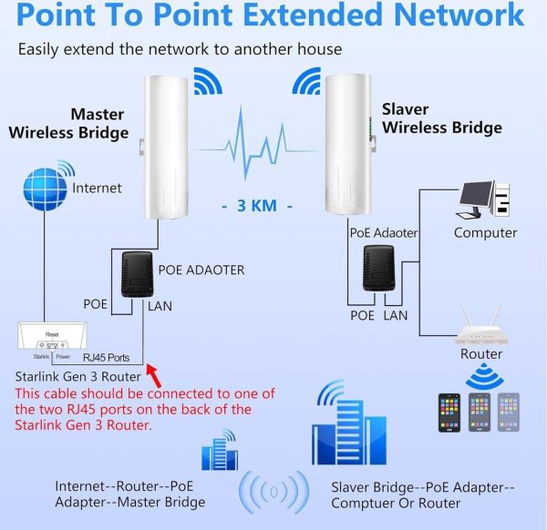 Point To Point Starlink Internet Outdoor Long Range Transmission For Starlink Gen 3 Router, Starlink Wifi Extender, 5.8Ghz 3Km 100Mbps With 16Dbi High Gain Antenna, 2 Pack - Image 2