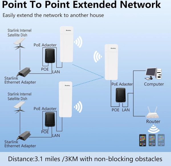 Point To Two Point Wireless Bridge For Starlink Internet, 3Km Outdoor 5.8G Network Wifi Bridges Extender Cpe Access Point With 16Dbi Antenna 2 100Mbps Lan Port 24V Poe Power Adapter 3-Pack - Image 3
