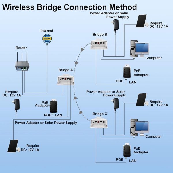 Point To Two Point Wireless Bridge For Starlink Internet, 3Km Outdoor 5.8G Network Wifi Bridges Extender Cpe Access Point With 16Dbi Antenna 2 100Mbps Lan Port 24V Poe Power Adapter 3-Pack - Image 4