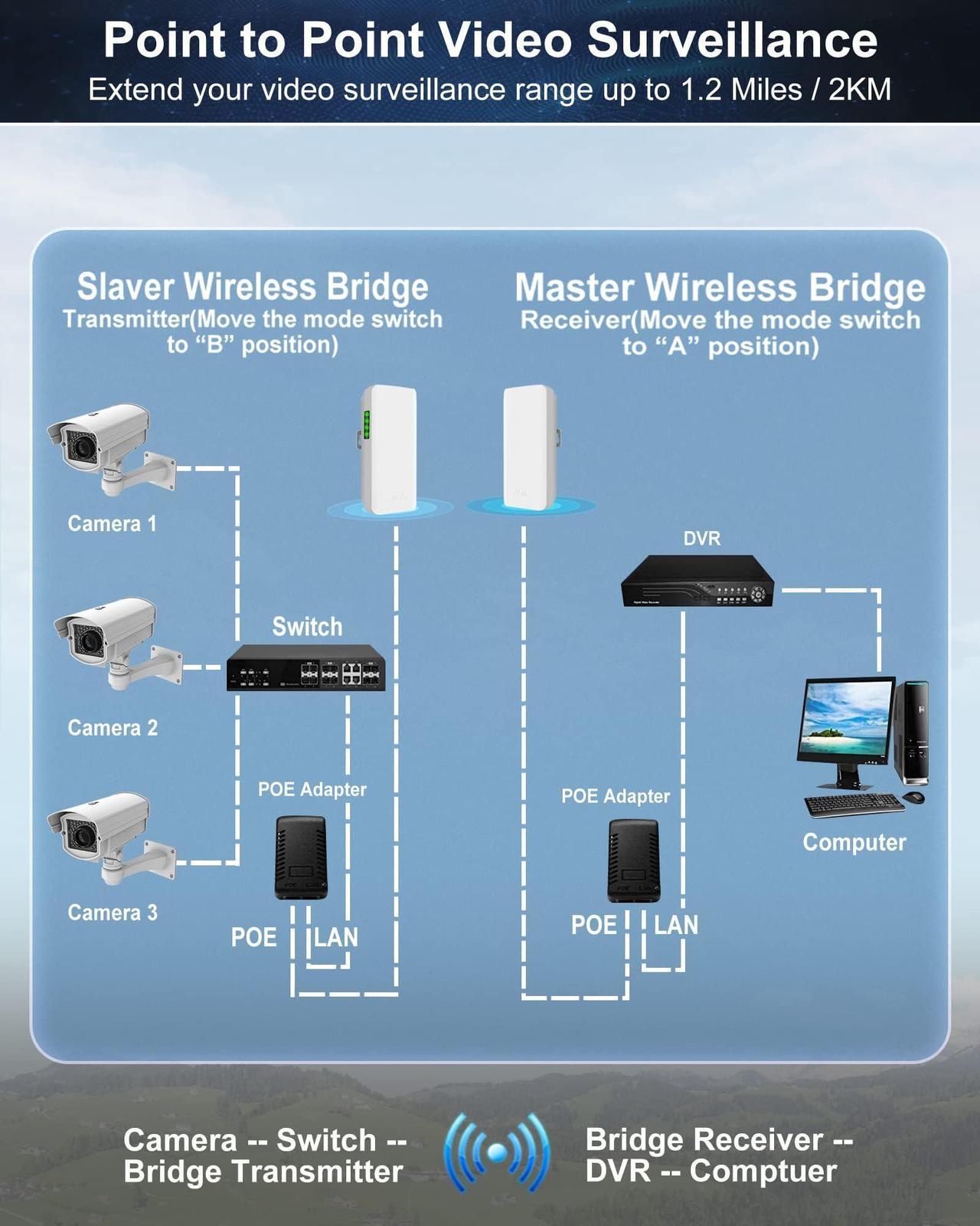 Point To Point Wireless Bridge For Starlink Internet, 2Km Outdoor 5.8G Network Wifi Bridges Extender Cpe Access Point With 12Dbi Antenna 2 100Mbps Lan Port 24V Poe Power Adapter 2-Pack - Image 4