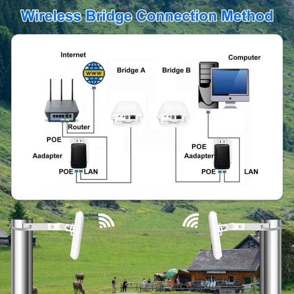 Point To Point Wireless Internet Long Range Transmission For Starlink, Point To Point Wireless Bridge For Starlink Ethernet Adapter, Outdoor 5.8G 1.5Km With 14Dbi High Gain Antenna, 2-Pack - Image 5