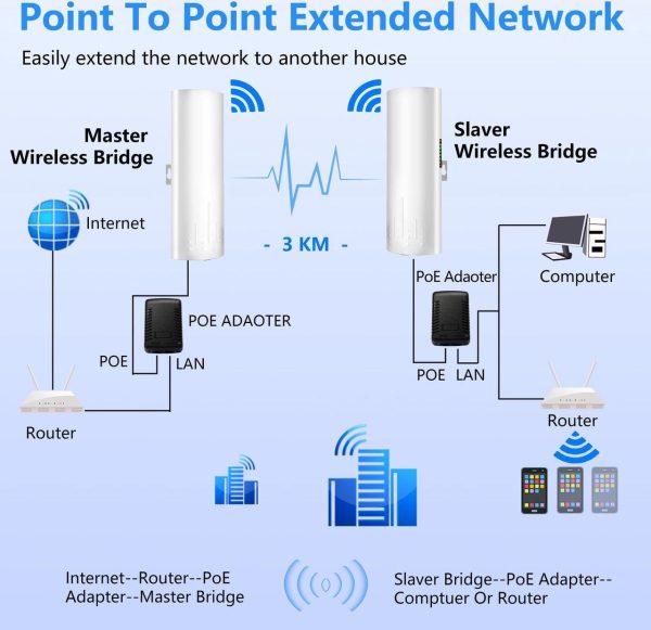 Point To Point Starlink Internet Outdoor Long Range Transmission For Starlink Gen 3 Router, Starlink Wifi Extender, 5.8Ghz 3Km 100Mbps With 16Dbi High Gain Antenna, 2 Pack - Image 5