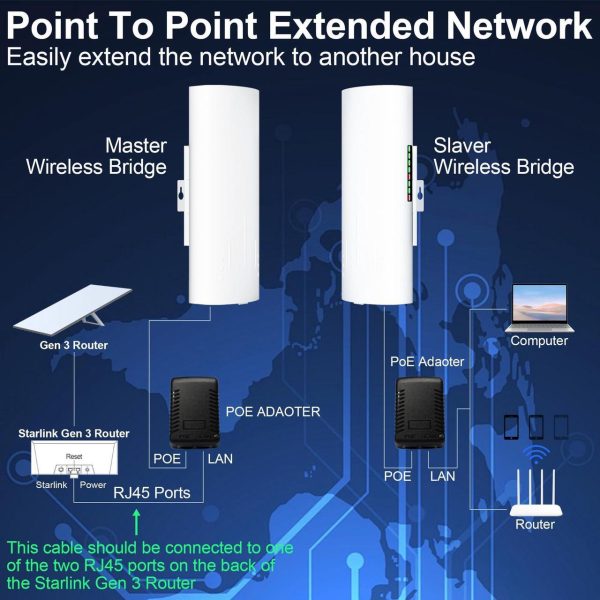Point To Point Starlink Internet Wireless Long Range Transmission With Bracket Mount For Starlink Gen 3 Router, Starlink Wifi Extender, 5.8Ghz 3Km 1000Mbps With 18Dbi High Gain Antenna, 2 Pack - Image 2
