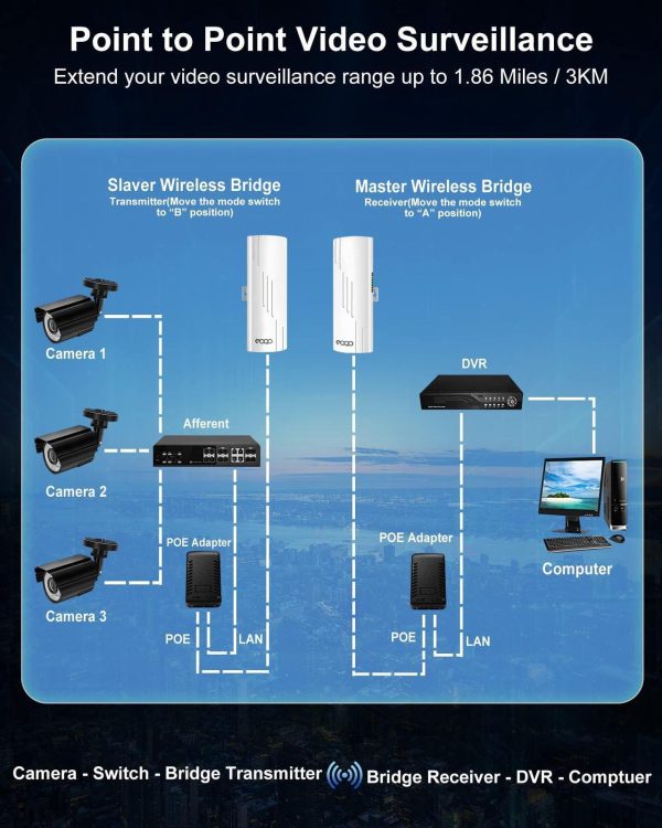 Point To Point Wireless Bridge Outdoor, 5.8G 1000Mbps Long Range Gigabit Network Wifi Bridges Ap Cpe Kit With 16Dbi High-Gain Antenna For Starlink Satellite Internet Extension 2-Pack - Image 5