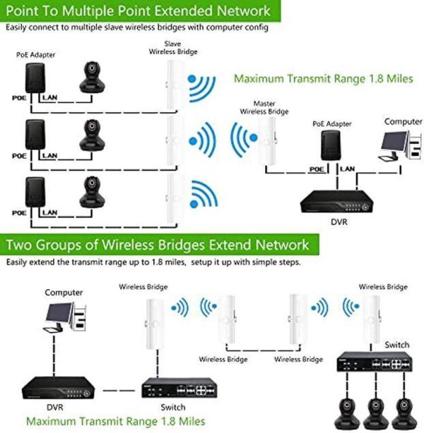 100Mbps Point To Point Wireless Bridge For Starlink, Wireless Outdoor Cpe Wifi Bridge Wireless Access Point 5.8G Internet Bridge Wifi Extender 3Km Transmission Distance For Ptp/Ptmp 2-Pack - Image 4