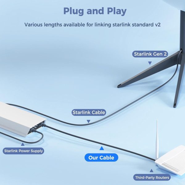 Ablian Starlink Ethernet Cable 6.56Ft/2M Cmx Cmr Rated 26Awg 1200Mbps For Power Supply Connect To The Rj45 Connector,Starlink Rectangular Satellite V2 Replacement Cable For Rj45 Routers Or Devices - Image 4