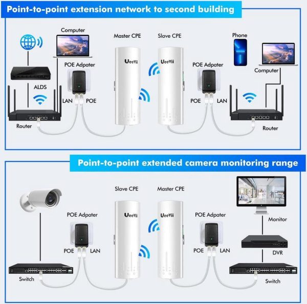 Ueevii Cpe450 Wireless Bridge Outdoor Point To Point &Amp; 2-Pack Bridge Bracket - Image 5